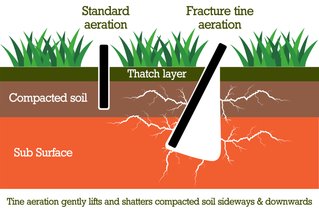 Fracture tine aeration graphic - Joe's Lawn Care